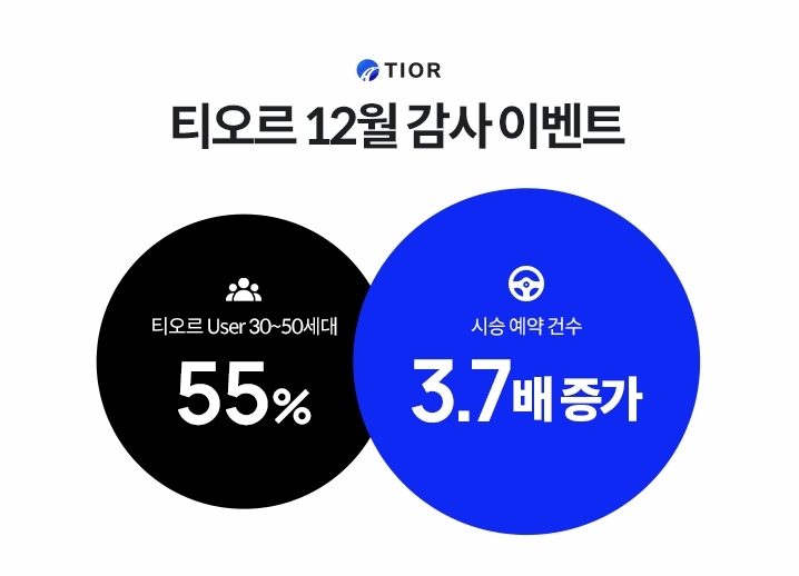 티오르, 고객 감사 이벤트 진행.. 시승 건수 약 3.7배 증가