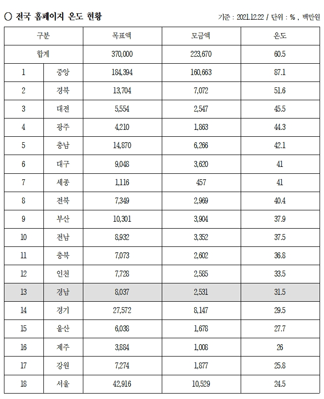 (제공=경남사랑의열매)