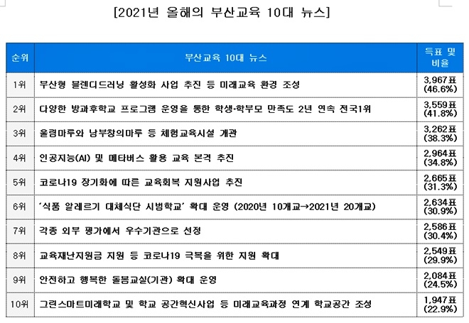 2021년 올해의 부산교육 10대 뉴스.( 제공=부산교육청)