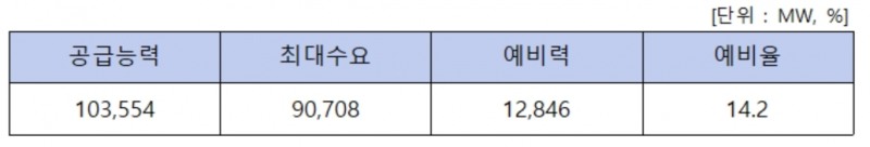 전력거래소, 역대 겨울철 전력수요 피크 경신 발표