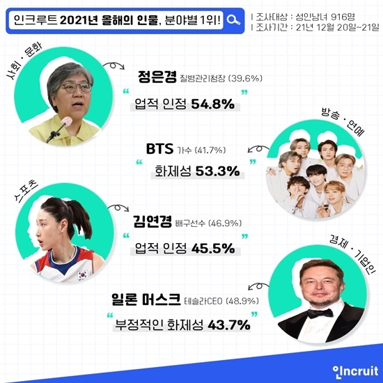 인크루트 회원들이 뽑은 ‘2021 올해의 인물’ 정은경, BTS, 김연경 선정