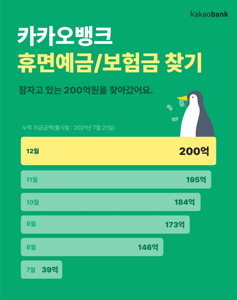 카카오뱅크 '휴면예금/보험금 찾기’, 조회수 260만명 돌파