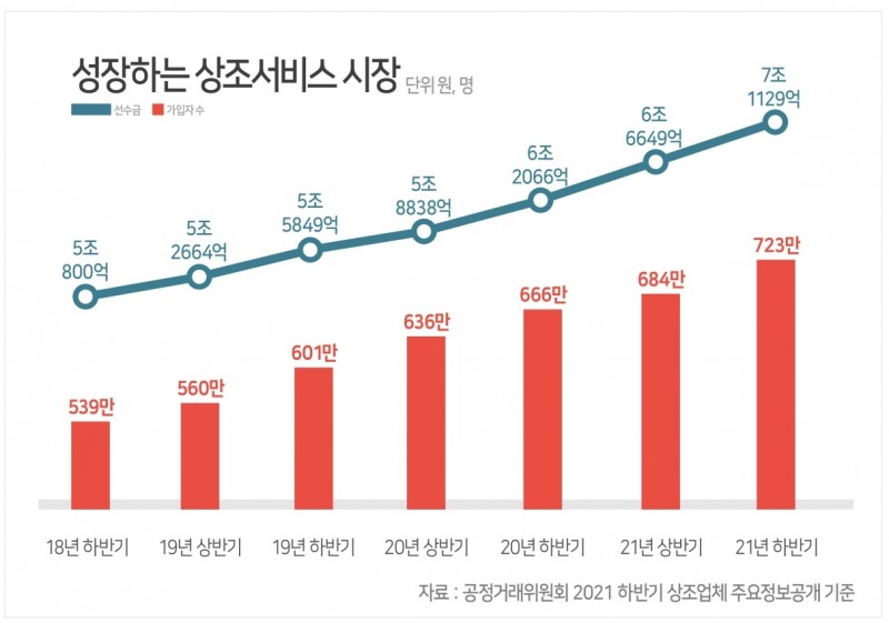 국내 상조 업체 가입자 700만명 돌파‘…선수금 7조 상조시장’