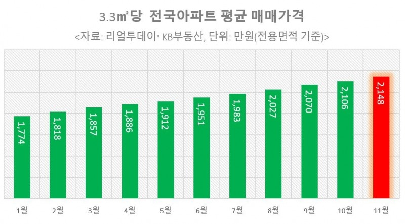 전국 아파트값 3.3㎡당 2000만원 넘어…인천·경기·충북 순 높아