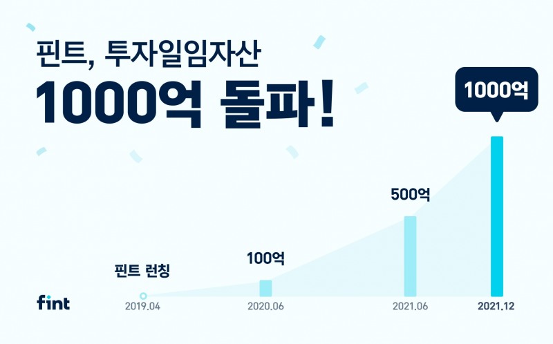 핀트(fint), 투자일임자산(AUM) 1천억 돌파
