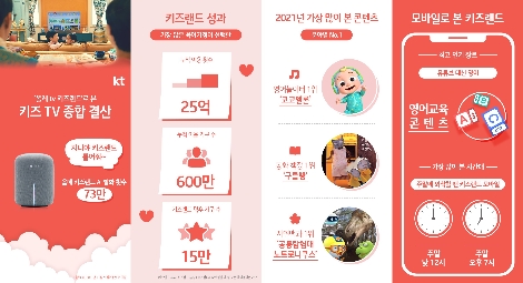 KT, 올레 tv 키즈랜드 종합 결산...누적 이용횟수 25억회, 600만 가구 돌파