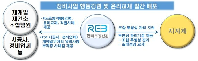 한국부동산원, ‘정비사업 윤리규범 지침서’ 발간