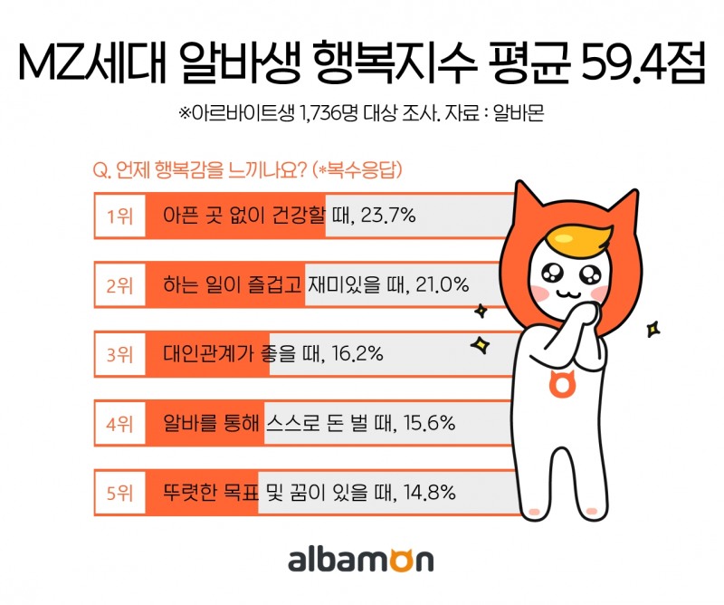알바몬 조사, 알바생 행복지수 59.4점 vs 스트레스지수 63.8점