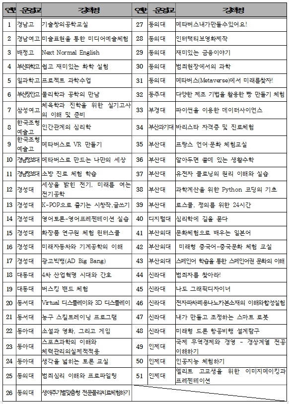 고교 윈터스쿨 운영 강좌 현황(.제공=부산시교육청)