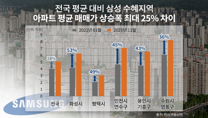 삼성 가는 곳에 웃돈…부동산 가치 높이는 ‘삼성효과’