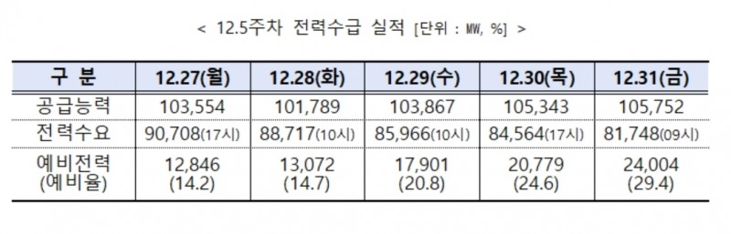 전력거래소,1월 1주 주간 전력수급 실적 및 전망 발표