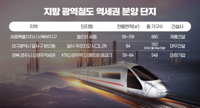 ‘원조 GTX’, 지방 광역철도 역세권 단지 여전히 ‘후끈’
