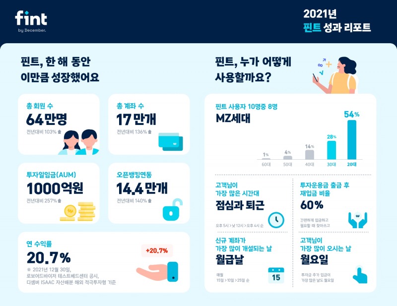 핀트(fint), 2021 주요 성과 공개
