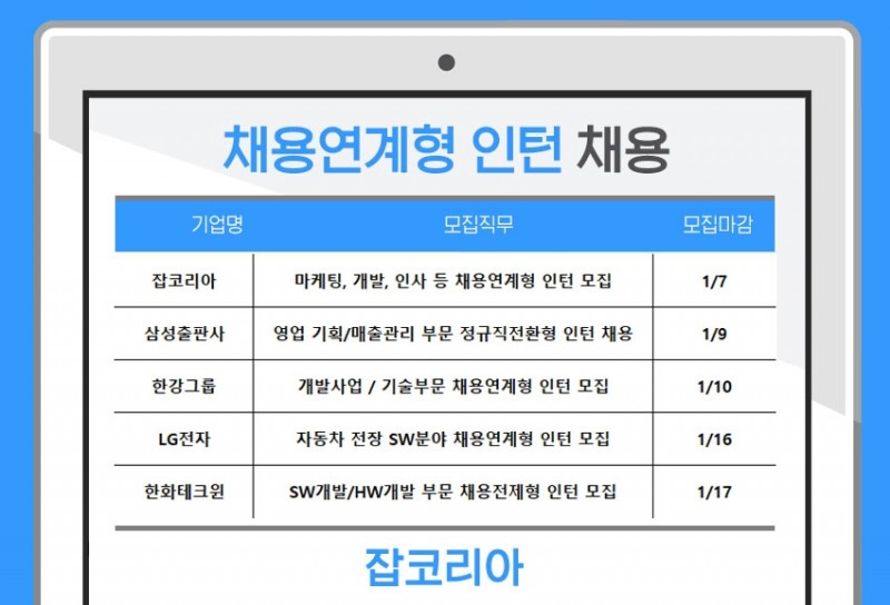LG전자, 잡코리아, 삼성출판사 등 새해 채용연계형 인턴 채용