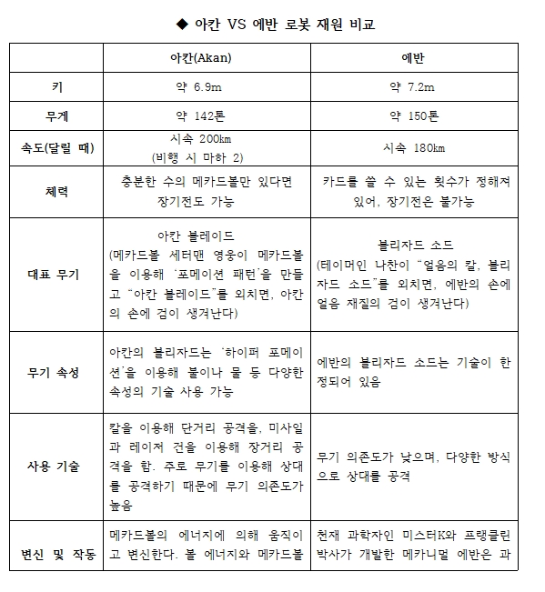초이락, ‘메카드볼’ 아칸 vs ‘터닝메카드’ 에반 로봇 재원 공개