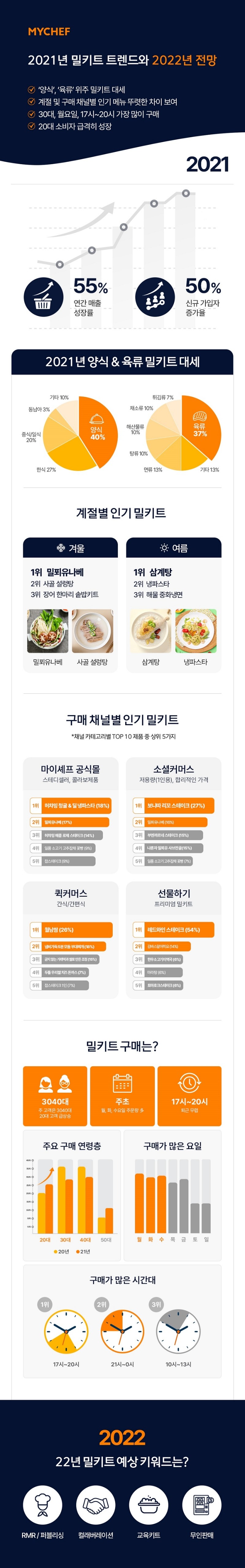 마이셰프, 2021년 밀키트 트렌드 결산 및 2022년 전망 발표