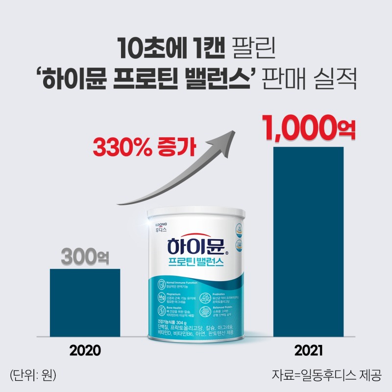 일동후디스 ’하이뮨’ 21년 한 해 매출 1000억 돌파