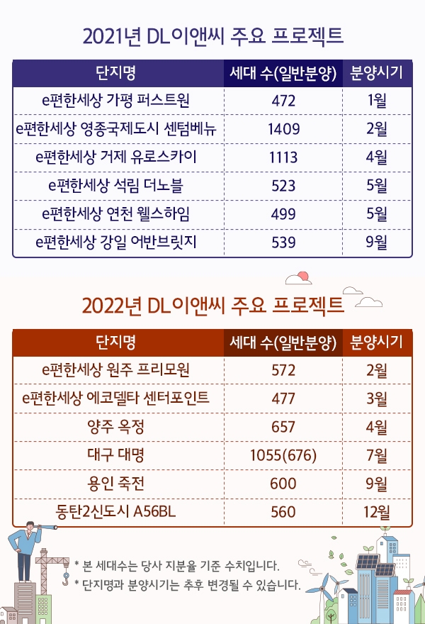 DL이앤씨, 올해 전국 2만 세대 공급 예정