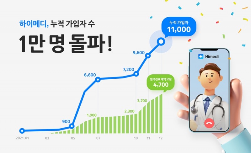 외국인 환자 유치 플랫폼 하이메디, 가입자 수 1만명 돌파