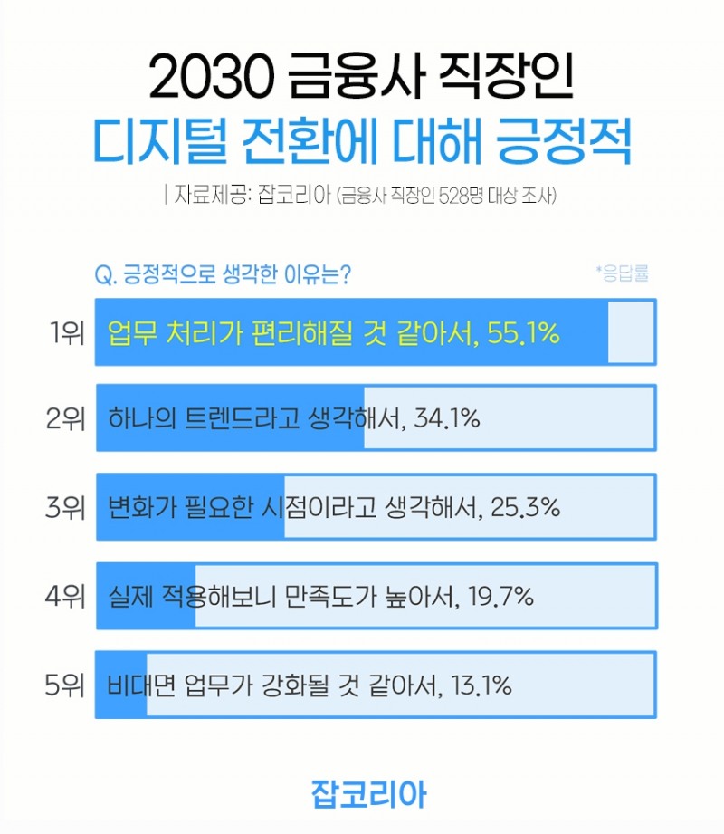 2030 금융사 직장인 75% ‘금융 디지털 전환’ 긍정 평가