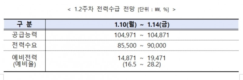 전력거래소, 1월 2주 주간 전력수급 실적 및 전망 발표