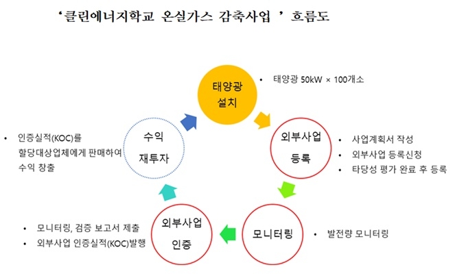 클린에너지학교 온실가스 감축사업 흐름도.(제공=부산교육청)