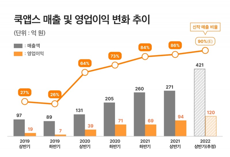 쿡앱스, 2021년 연결기준 매출 529억 영업이익 173억 원 기록. 역대 최대 실적 달성”