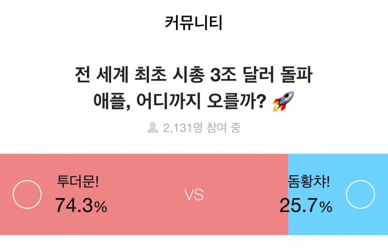증권플러스 “애플 세계 최초 시총 3조 달러 돌파… 더 오를 것”