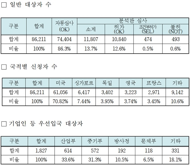 전자여행허가(K-ETA) 연간 실적 (‘21.5.3.~12.31.)(사진제공=법무부)