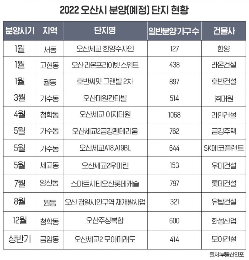 불붙은 ‘오산’ 분양시장…올해 6735가구 공급 대기