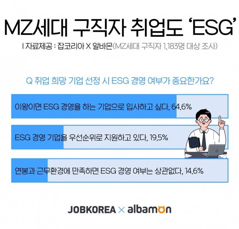 잡코리아 조사, MZ세대 구직자 “취업도 ESG가 중요”