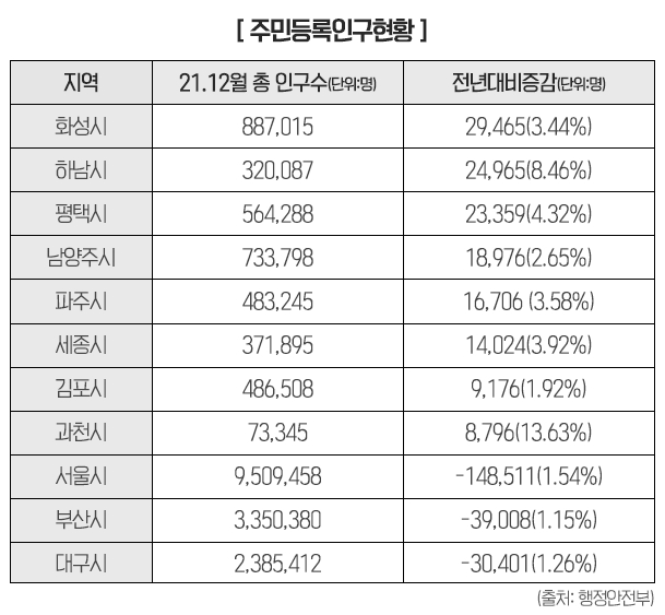 사람이 곧 주택수요…인구 늘어나는 ‘대세’ 도시는?