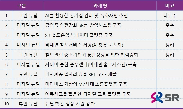 SR, 2021년 ‘뉴딜 10대 우수 과제’ 성과 발표