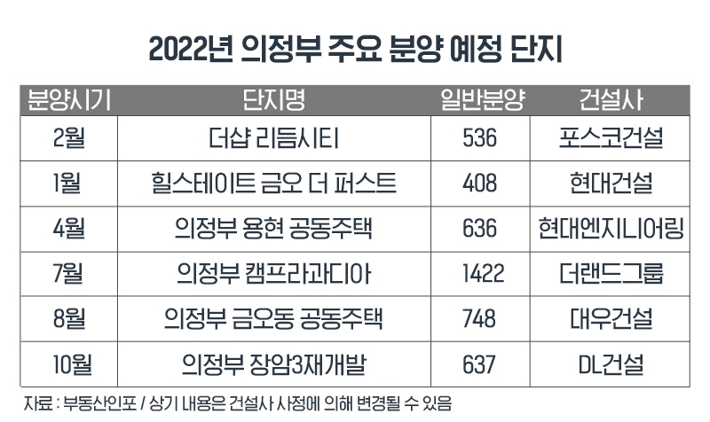 서울 옆 ‘의정부’, 올해 5200세대 공급 예정…분양 ‘기지개’