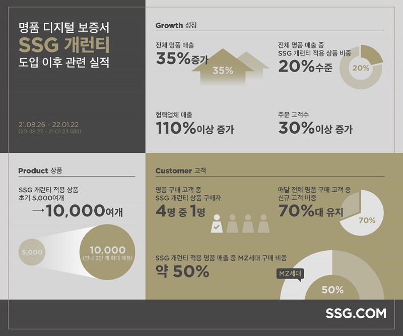 SSG닷컴, 명품 구매 고객 4명 중 1명은 ‘SSG 개런티’ 적용 상품 선택했다