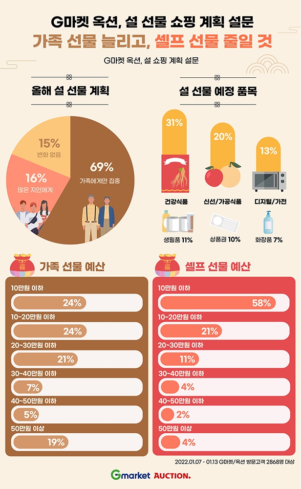 G마켓·옥션, 설 쇼핑 계획 설문 조사 결과 발표