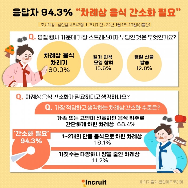 응답자 94.3%, “차례상 음식 간소화 필요하다”
