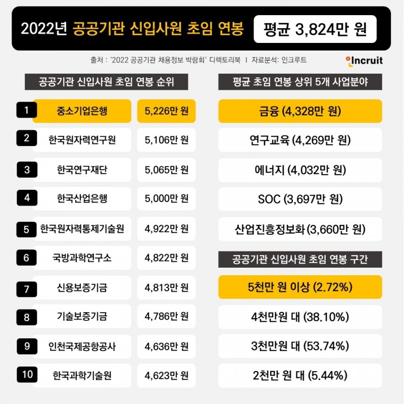 올해 공공기관 신입 연봉 평균 3,824만 원…신입 연봉 최고는 중소기업은행 5,226만 원