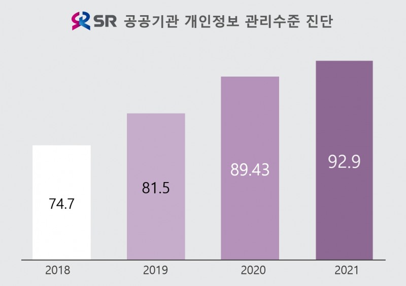 SR, 공공기관 개인정보 관리수준 ‘최고등급’ 획득