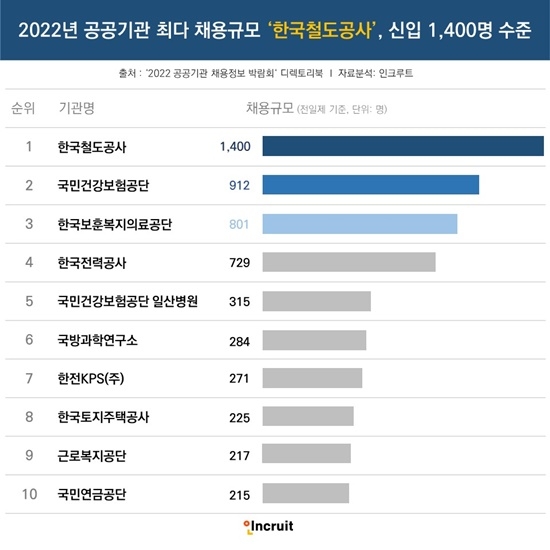 올해 공공기관 채용규모 ‘한국철도공사’ 최다… 신입 1,400명 채용