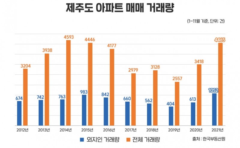 외지인 유입 늘어난 ‘제주’…아파트 거래량 크게 증가