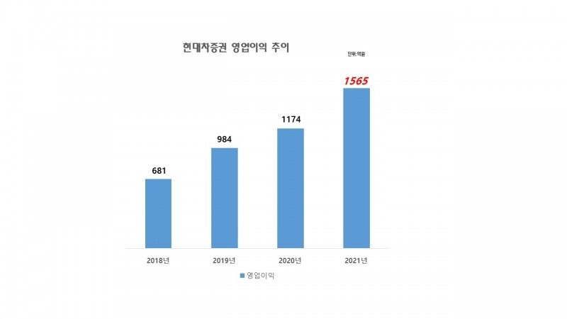 자료=현대차증권
