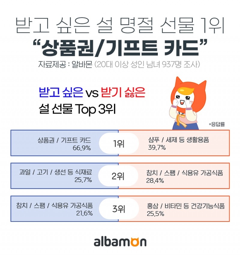 MZ세대, 설에 가장 받고 싶은 선물 2위 ‘고기/생선’… 1위는?