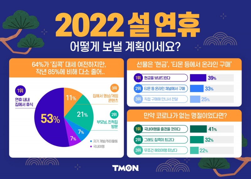 티몬 설 연휴 설문결과… ‘집콕’ 대세 여전하나 작년 比 감소