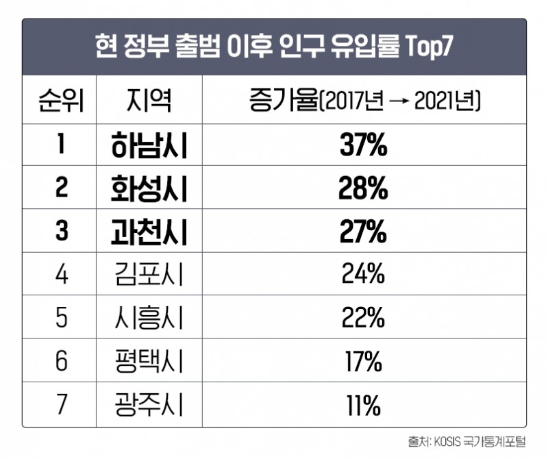 文 정부 출범 후 ‘하남·화성·과천’ 인구 증가세 ‘뚜렷’
