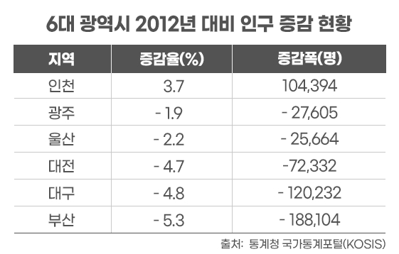 인천시, 최근 10년간 광역시 중 인구 증가 ‘유일’