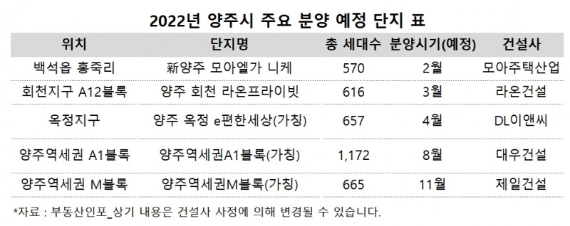 서부권 등 주거 확장 나선 ‘양주시’…7천세대 일반분양
