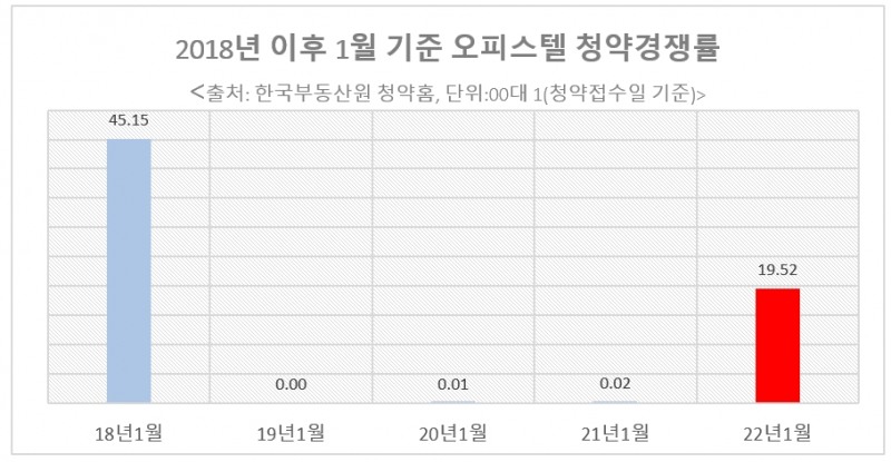 올 1월 오피스텔, 평균경쟁률 ‘19.5대 1’…청약열기 여전