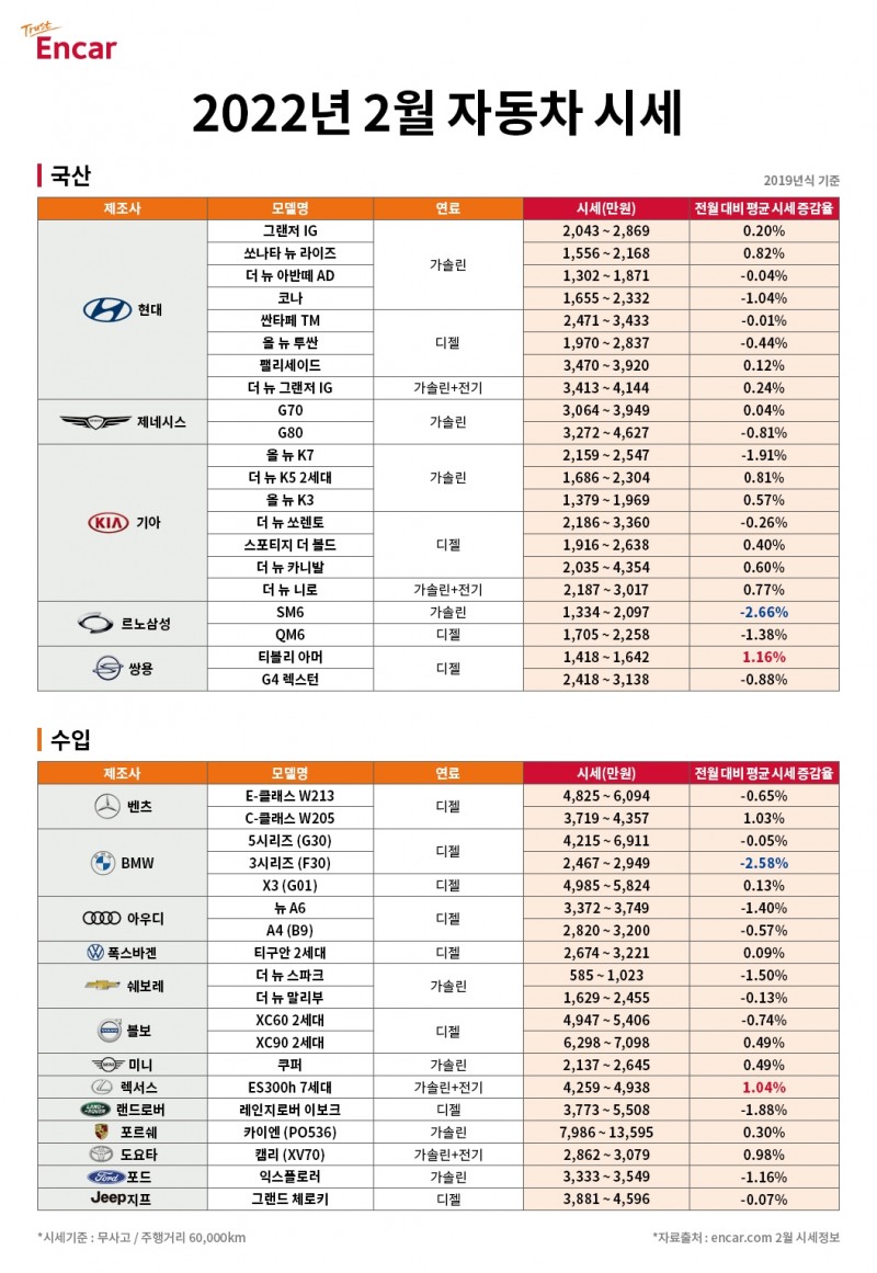 엔카닷컴, “2월 중고차 약보합세…‘SM6·3시리즈’ 구매 적기”