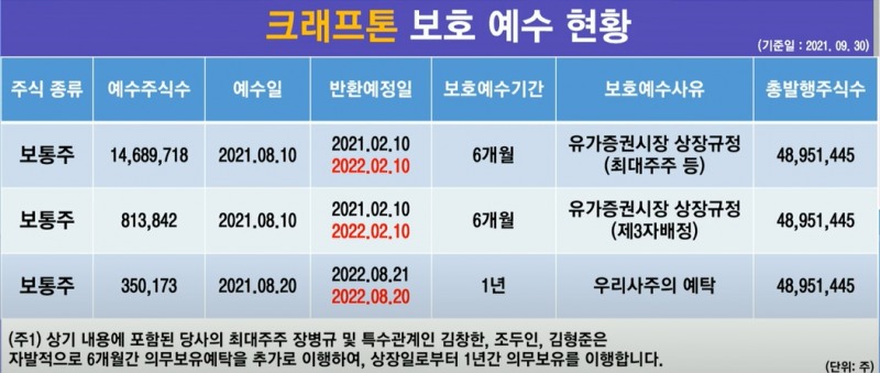 크래프톤 보호예수 현황. 각주에 따라 최대주주 및 제3자배정 주식의 반환예정일은 2022년 8월 10일로, 보호예수기간도 6개월에서 1년으로 변경된다. 사진=한국경제TV 방송 캡처